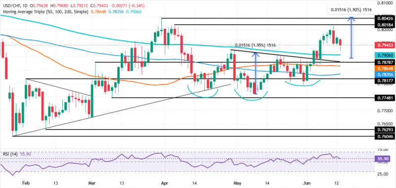 Прогноз по USD/CHF: отступает, поскольку перевернутая модель &laquo;голова и плечи&raquo; остается неповрежденной