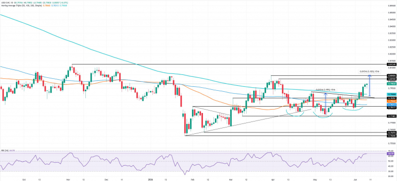 Прогноз по USD/CHF: внимание на 0,80 при сохранении пробоя перевернутой модели &ldquo;голова и плечи&rdquo;
