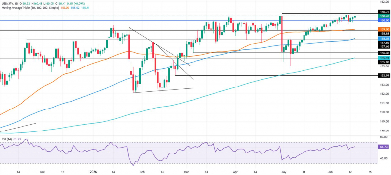 Прогноз по USD/JPY: тестирует 160,50 на фоне поддержки ралли RSI, сохраняются риски интервенции