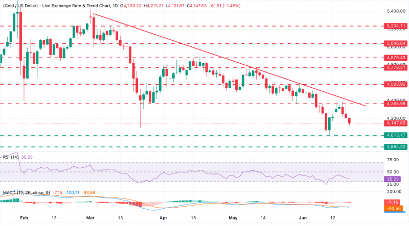 Прогноз по золоту: XAU/USD приближается к $4 100 на фоне роста ожиданий ужесточения политики ФРС