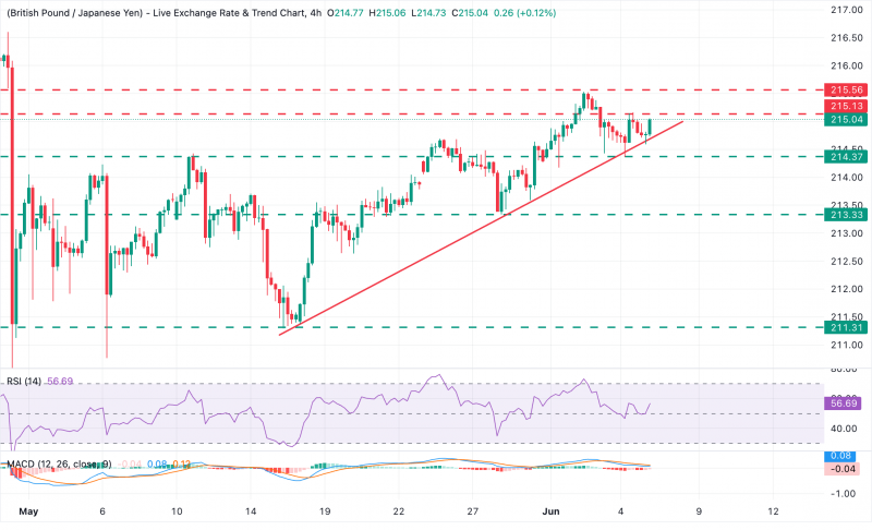 Прогнозы по GBP/JPY: фунт возвращается выше 215,00 на фоне широкомасштабного ослабления иены