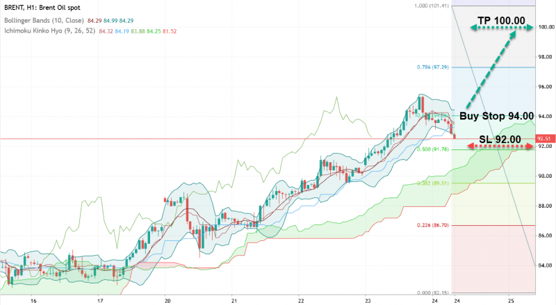 Brent: о росте выше $100 за баррель