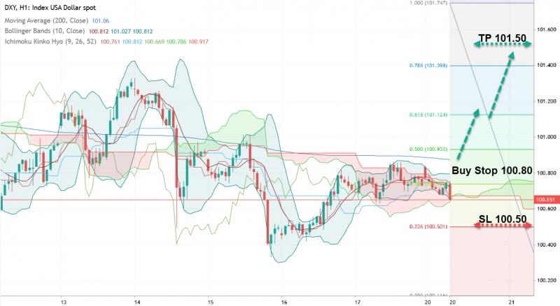 DXY: что обсуждают покупатели?