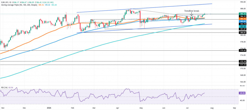 EUR/JPY продолжает ралли, поскольку слухи о повышении ставки ЕЦБ испытывают риски для иены