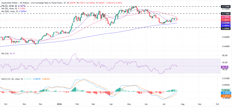 Прогноз по AUD/USD: быки испытывают трудности ниже 50-дневной SMA