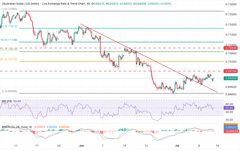 Прогноз по AUD/USD: колеблется в районе 0,6950, при этом медвежий импульс ослабевает