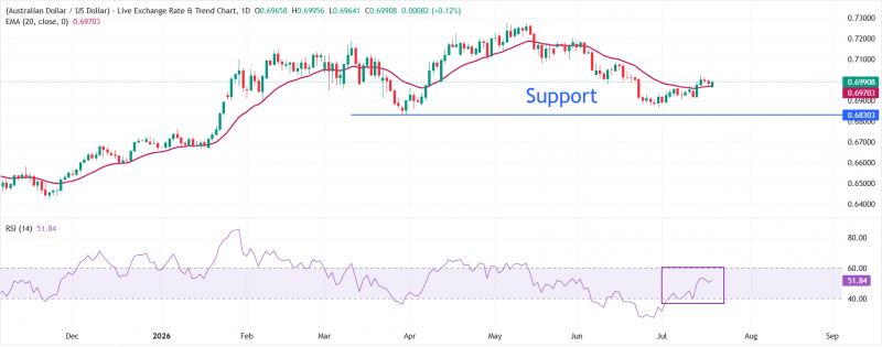 Прогноз по AUD/USD: восстанавливается в район 0,7000 на фоне ослабления доллара США