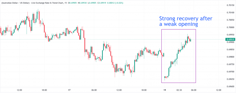 Прогноз по AUD/USD: восстанавливается в район 0,7000 на фоне ослабления доллара США