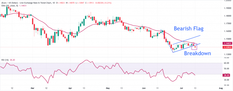 Прогноз по цене EUR/USD: пробой флага поддерживает дальнейшее снижение к 1,1325
