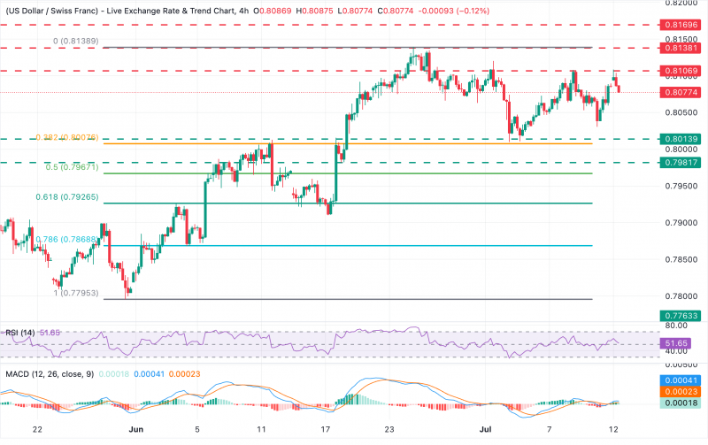 Прогноз по цене USD/CHF: быки остаются ограниченными ниже 0,8100, несмотря на бегство от риска на рынке