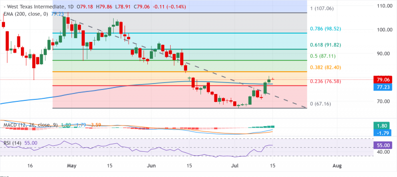 Прогноз по цене WTI: консолидируется в районе $79,00, выше 200-дневной EMA и уровня Фибо 23,6%