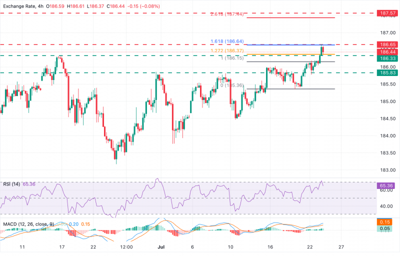 Прогноз по EUR/JPY: евро сокращает рост, но удерживается выше предыдущих максимумов на 186,32