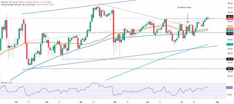 Прогноз по EUR/JPY: кросс консолидируется ниже 187,00, быки нацелены на 188,00