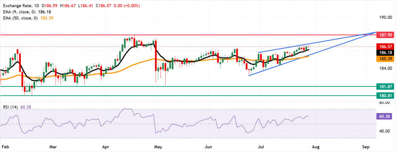 Прогноз по EUR/JPY: нацелен на верхнюю границу восходящего клина в районе 187,00
