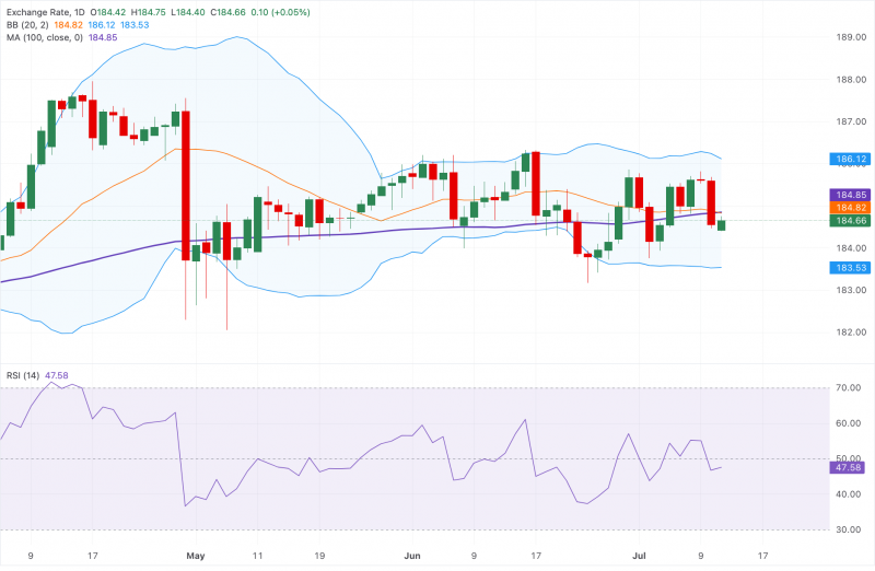 Прогноз по EUR/JPY: немного растет выше 184,50, но остается ограниченным скоплением сопротивления