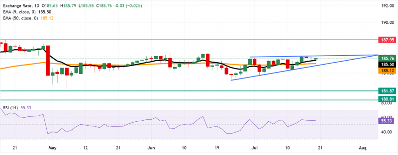 Прогноз по EUR/JPY: удерживается выше поддержки девятидневной EMA на 185,50