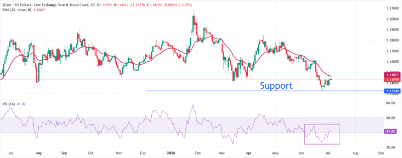 Прогноз по EUR/USD: 20-дневная EMA выступает ключевым барьером около 1,1460