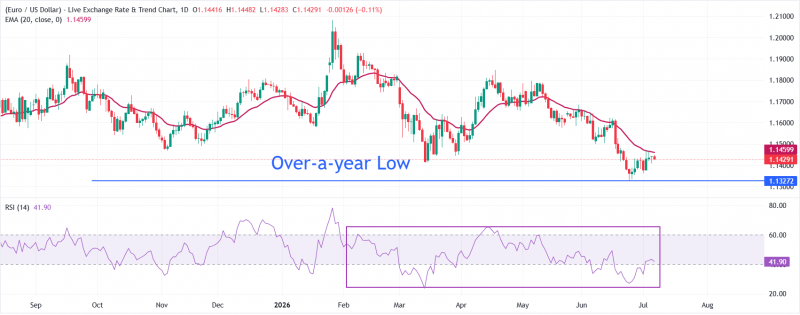 Прогноз по EUR/USD: движение преимущественно вбок ниже 20-дневной EMA