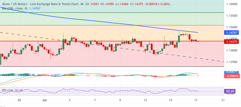 Прогноз по EUR/USD: остается под давлением ниже 1,1450 после неудачи вблизи 200-SMA на H4