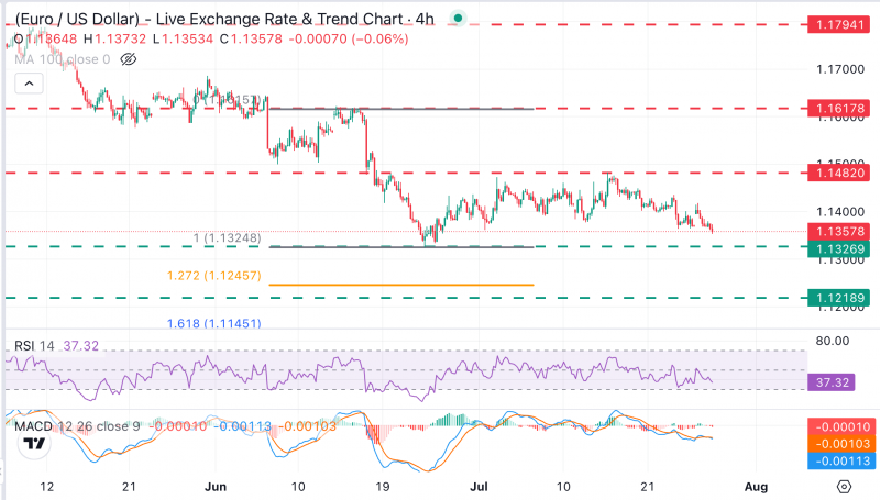 Прогноз по EUR/USD: под давлением, с приближением минимумов с начала года на уровне 1,1324