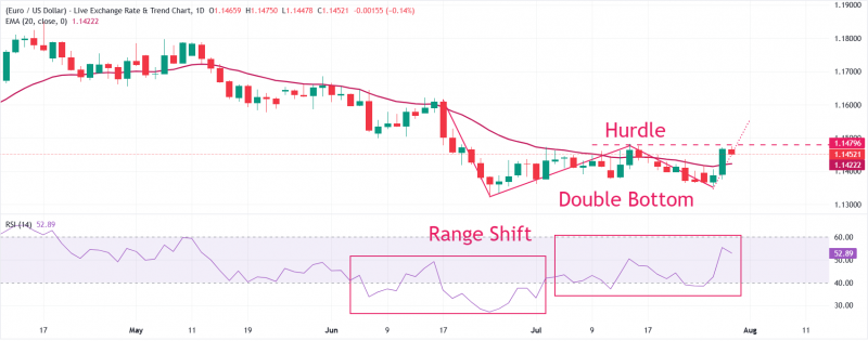 Прогноз по EUR/USD: похоже, начинается бычий камбэк
