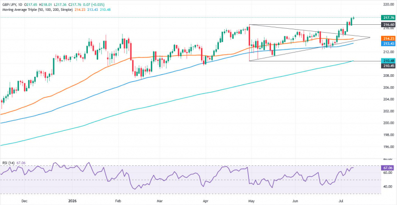 Прогноз по GBP/JPY: бычий на фоне сохраняющейся структуры более высоких максимумов