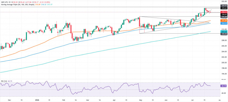 Прогноз по GBP/JPY: пробивает линию тренда поддержки, нацелен на 217,50