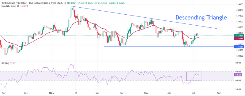 Прогноз по GBP/USD: удержание выше 20-дневной EMA поддерживает дальнейший рост выше 1,3400