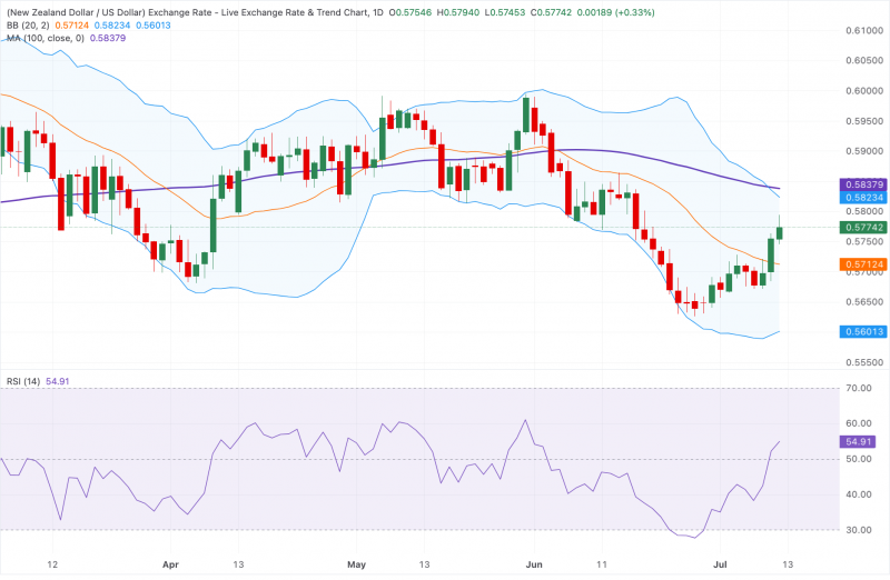 Прогноз по NZD/USD: набирает силу выше 0.5750, но остается ниже ключевого технического сопротивления