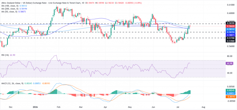 Прогноз по NZD/USD: покупатели сохраняют преимущество вблизи максимумов за один месяц