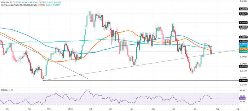 Прогноз по NZD/USD: тестирует 0,5800, поскольку бычий импульс ослабевает