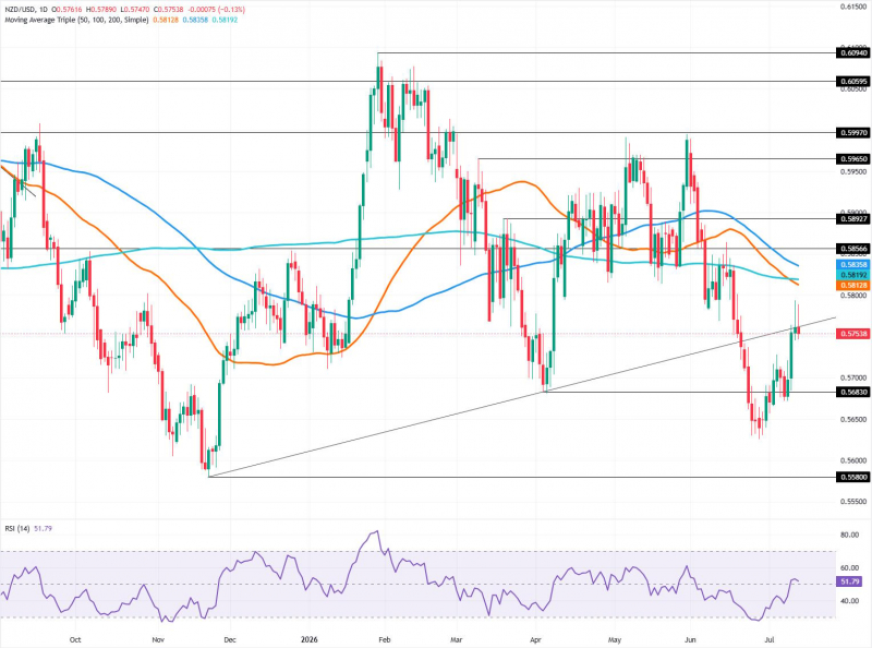 Прогноз по NZD/USD: удерживается ниже 200-дневной SMA, медведи нацелены на 0,5700
