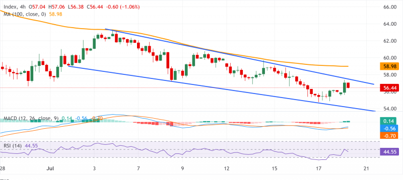 Прогноз по серебру: быки по XAG/USD ждут прорыва через сопротивление в виде линии тренда вблизи $57,25