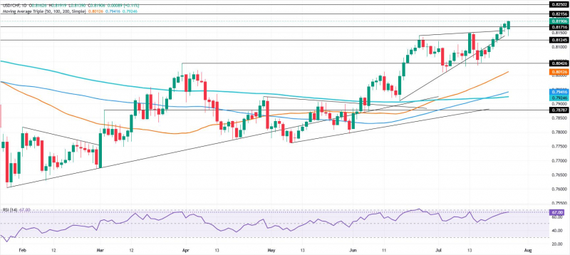 Прогноз по USD/CHF: быки нацелены на 0,8200, поскольку ралли продолжается