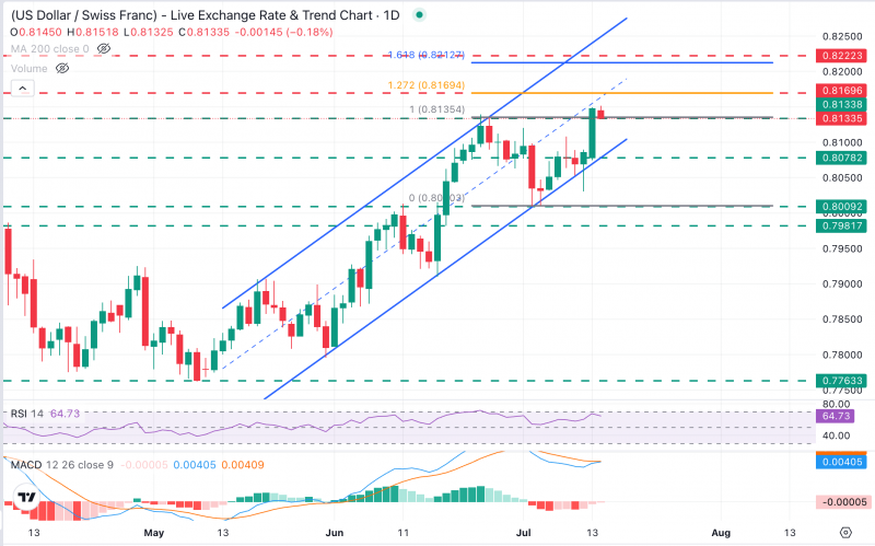 Прогноз по USD/CHF: консолидирует рост выше 0,8130, в центре внимания CPI США и Уорш из ФРС