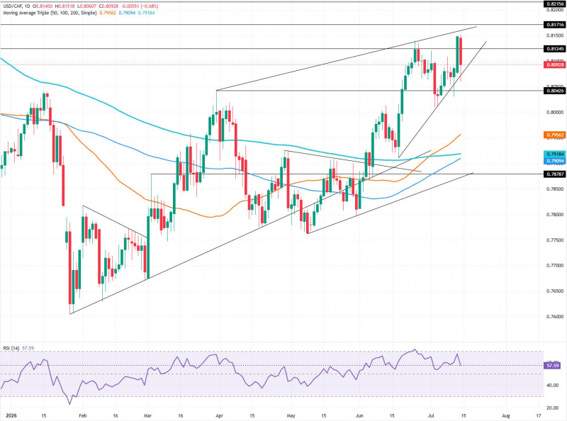 Прогноз по USD/CHF: опускается ниже 0,8100, но сохраняет бычий настрой