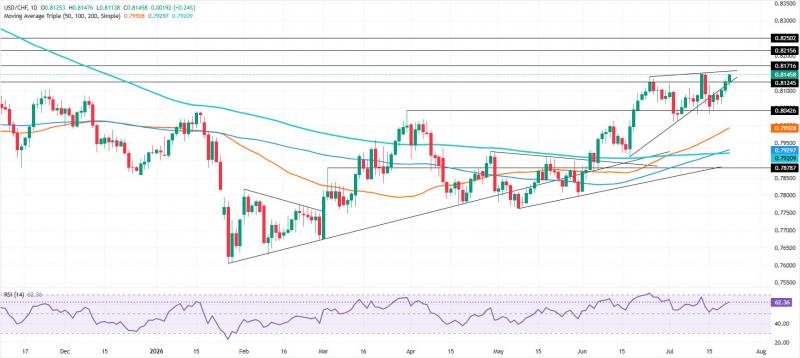 Прогноз по USD/CHF: отвоевывает 0,81, поскольку структура рынка нацелена на 0,82