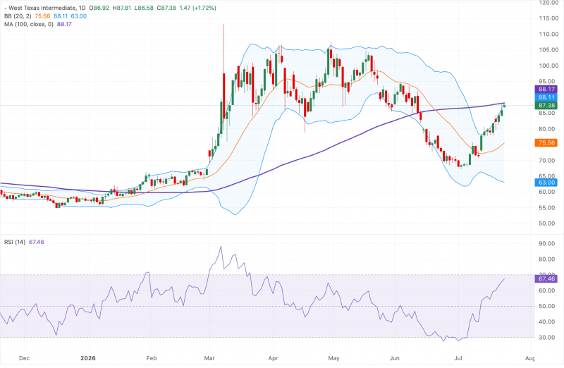 Прогноз по WTI: тестирует 6-недельные максимумы вблизи $87,50, при этом медвежий настрой сохраняется ниже 100-дневной SMA