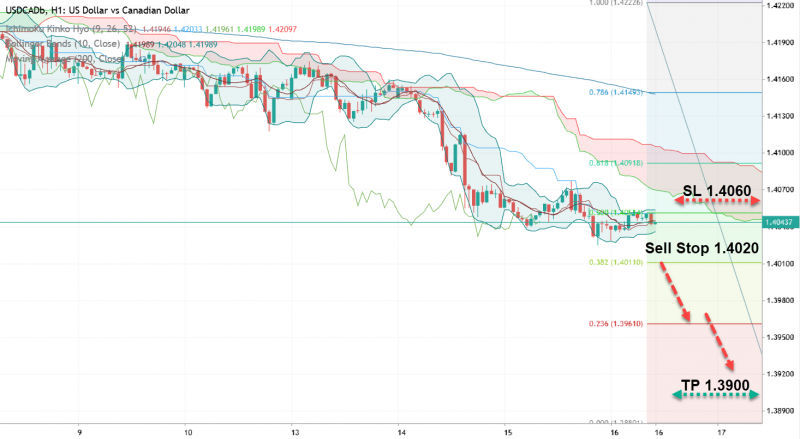USD/CAD: продавцам стоит приготовиться