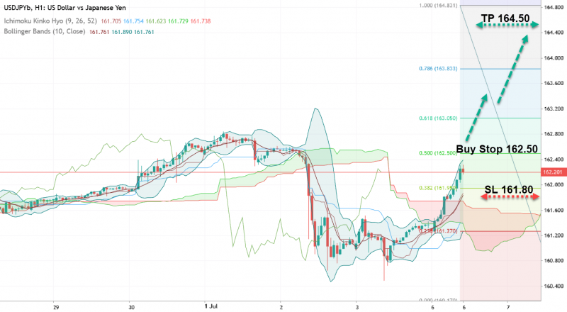 USD/JPY: купить или продать?