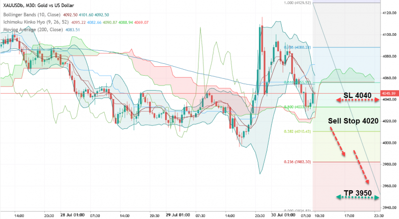 XAU/USD: цель ниже $4,000