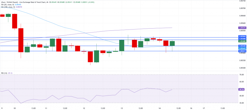 EUR/GBP торгуется в узком диапазоне, поскольку трейдеры следят за войной