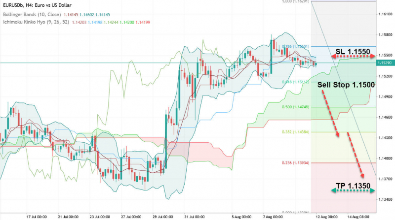 EUR/USD: все внимание на CPI США