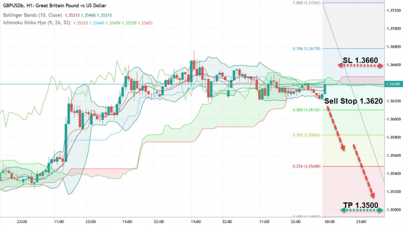 GBP/USD: есть риск снижения