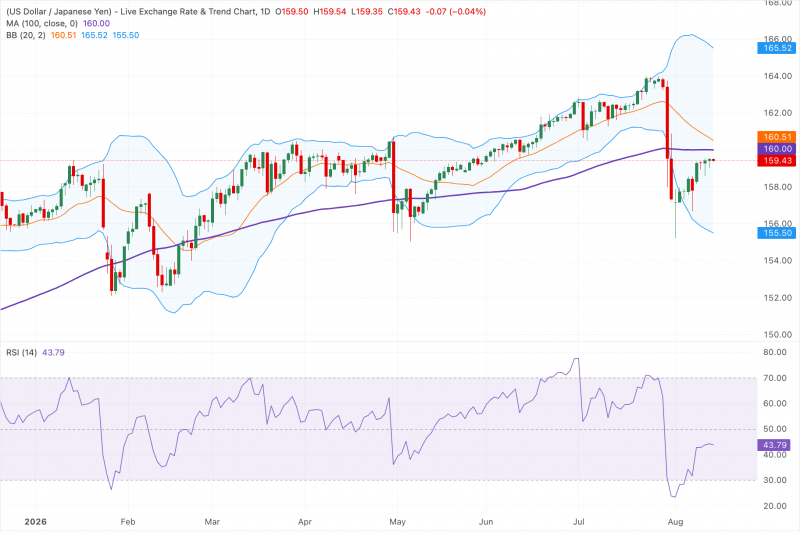 Японская иена укрепляется, поскольку слабый PPI в США смягчает прогноз по ФРС