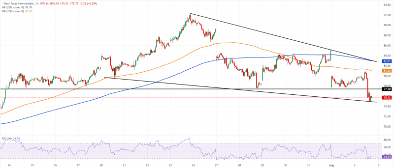 Нефть WTI резко падает после того, как Бессент сигнализировал о скорой сделке с Ираном
