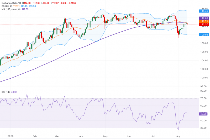 Прогноз по AUD/JPY: снижается ниже 112.50, поскольку в краткосрочной перспективе сохраняется медвежий уклон ниже 100-дневной SMA