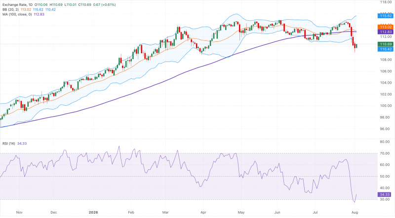 Прогноз по AUD/JPY: восстанавливается выше 110,50, но остается ограниченной ниже ключевого сопротивления