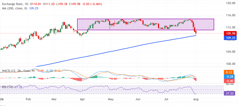 Прогноз по AUDJPY: защищает 200-дневную SMA ниже середины 109,00 после пробоя диапазона