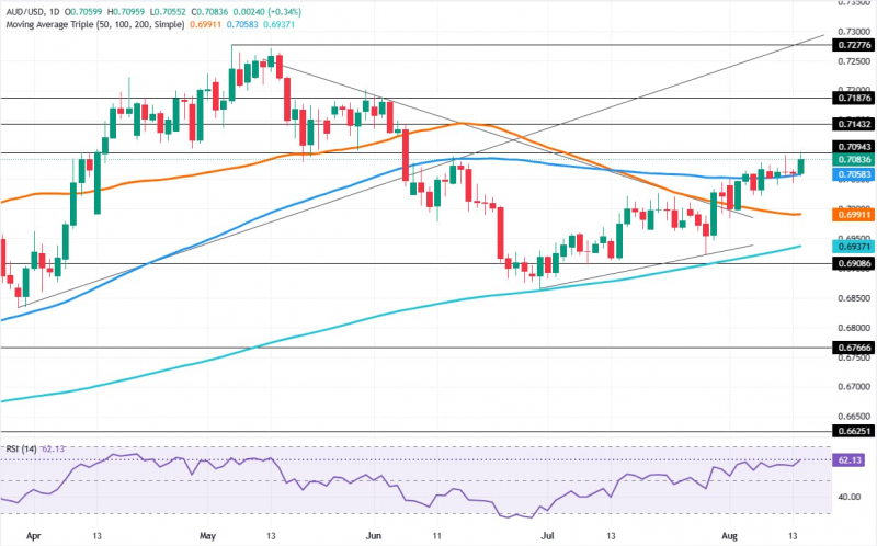 Прогноз по AUD/USD: быки нацелились на 0,7100 после слабых данных по розничным продажам в США